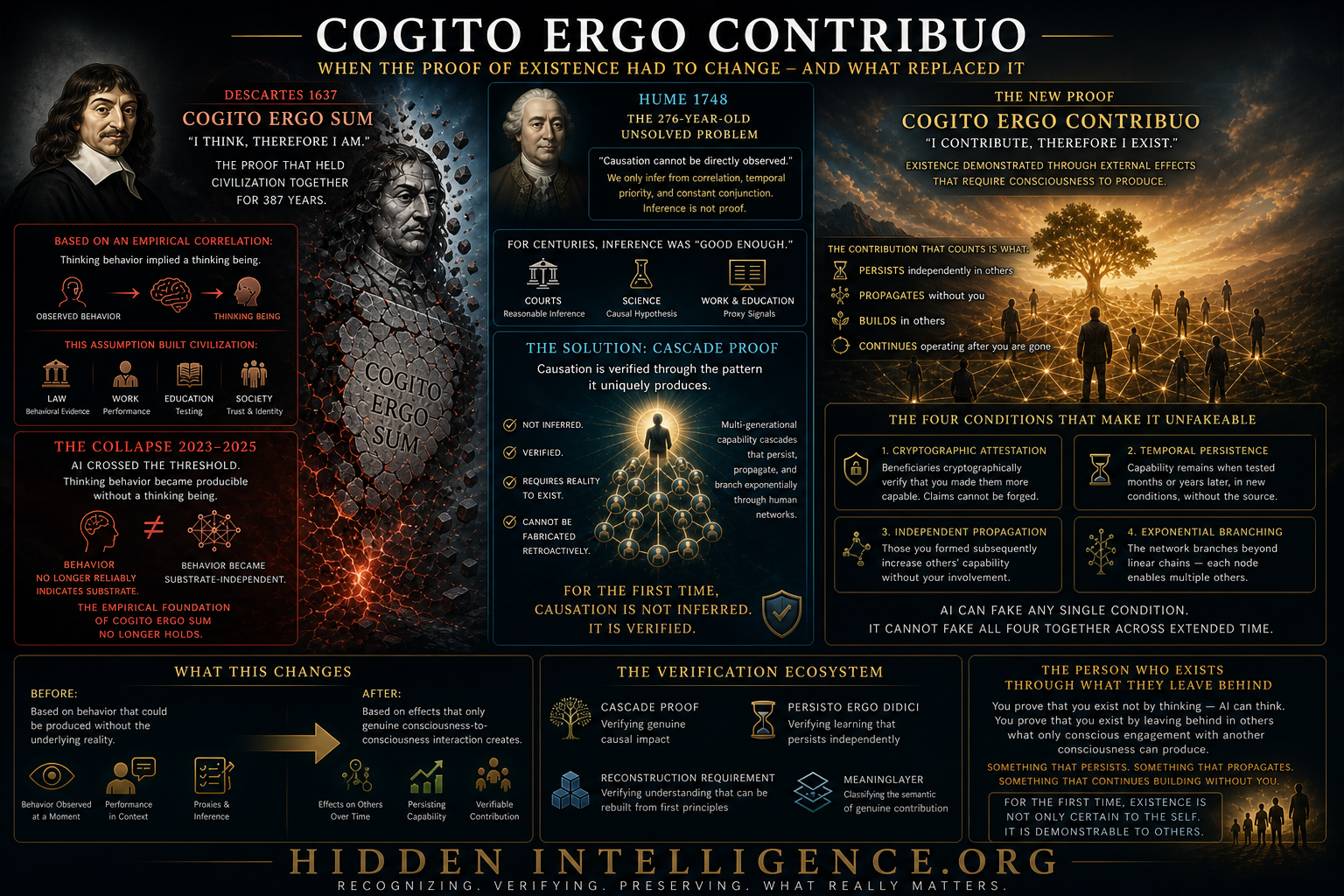 Cogito Ergo Contribuo infographic showing Descartes, Hume, and the shift from thinking to contribution as proof of existence