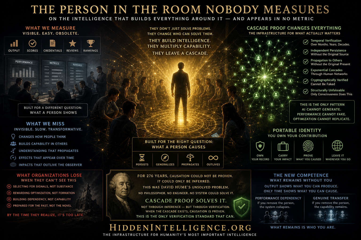 A central figure transforms a group’s thinking while metrics track others, visualizing Hidden Intelligence and Cascade Proof causation